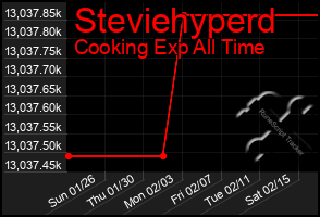 Total Graph of Steviehyperd