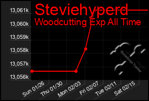 Total Graph of Steviehyperd