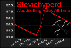 Total Graph of Steviehyperd