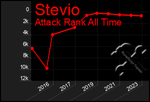 Total Graph of Stevio