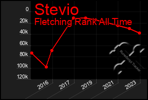 Total Graph of Stevio