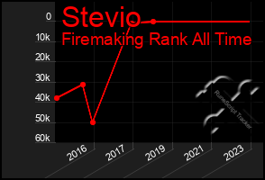 Total Graph of Stevio