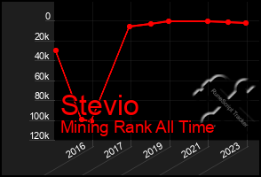 Total Graph of Stevio