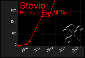 Total Graph of Stevio