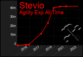 Total Graph of Stevio