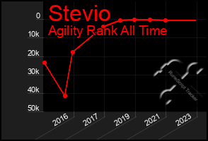 Total Graph of Stevio