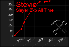 Total Graph of Stevio