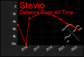 Total Graph of Stevio