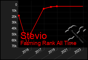 Total Graph of Stevio