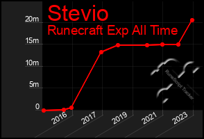 Total Graph of Stevio