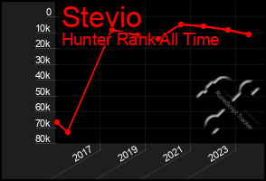 Total Graph of Stevio