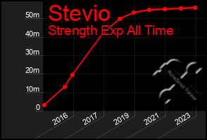 Total Graph of Stevio