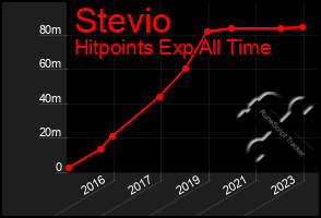 Total Graph of Stevio