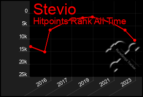 Total Graph of Stevio