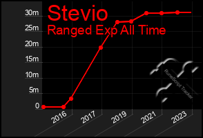 Total Graph of Stevio