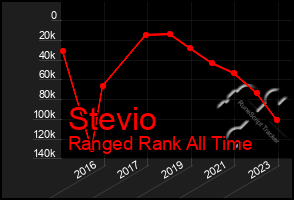 Total Graph of Stevio