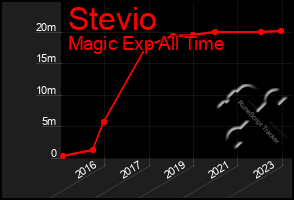 Total Graph of Stevio