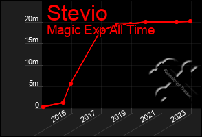 Total Graph of Stevio