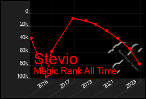 Total Graph of Stevio