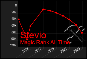 Total Graph of Stevio