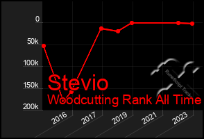 Total Graph of Stevio