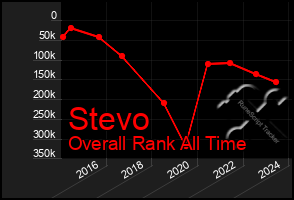 Total Graph of Stevo