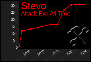 Total Graph of Stevo