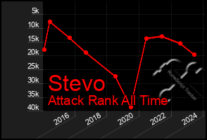 Total Graph of Stevo