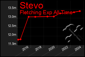 Total Graph of Stevo