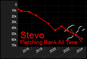 Total Graph of Stevo