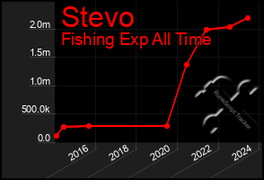 Total Graph of Stevo