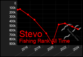 Total Graph of Stevo