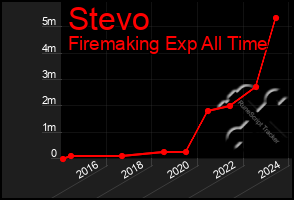 Total Graph of Stevo