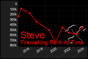 Total Graph of Stevo