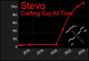 Total Graph of Stevo