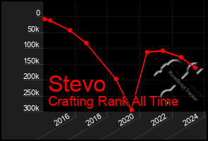 Total Graph of Stevo