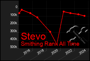 Total Graph of Stevo