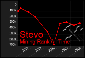 Total Graph of Stevo