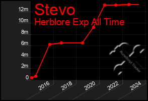 Total Graph of Stevo