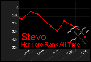 Total Graph of Stevo