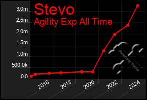 Total Graph of Stevo