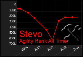 Total Graph of Stevo