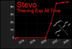 Total Graph of Stevo