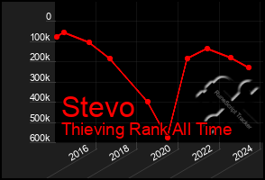 Total Graph of Stevo