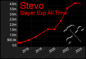 Total Graph of Stevo