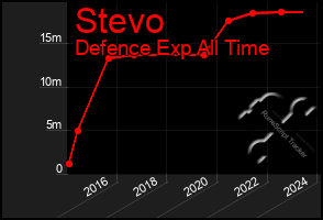 Total Graph of Stevo