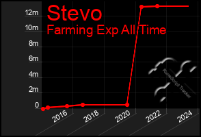 Total Graph of Stevo