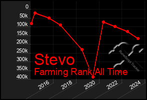 Total Graph of Stevo