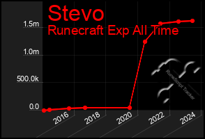 Total Graph of Stevo