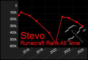 Total Graph of Stevo